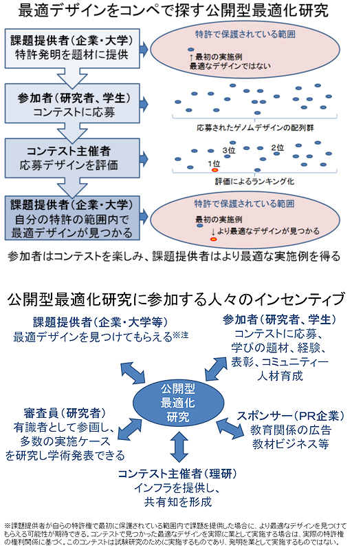 公開型最適化研究という連携研究の仕組みの図