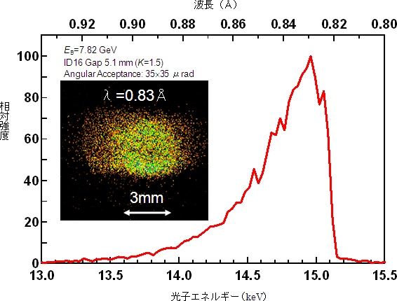 X線のスペクトルと空間プロファイルの画像