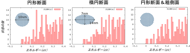 伝導電子の状態数とエネルギーの関係グラフ