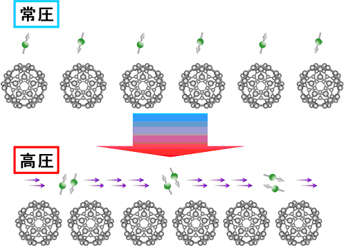 今回の実験で明らかにしたCs3C60の電子状態の圧力変化の図