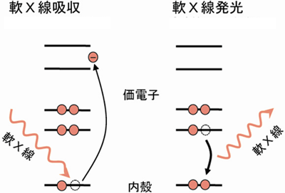 軟X線発光分光の模式図の画像