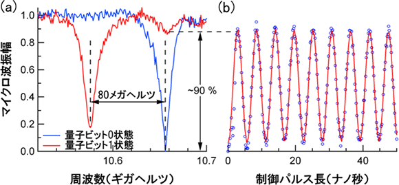 作製した回路による分散読出しの実験結果の図