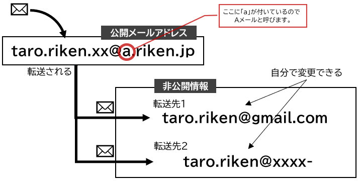 Aメールの概要図