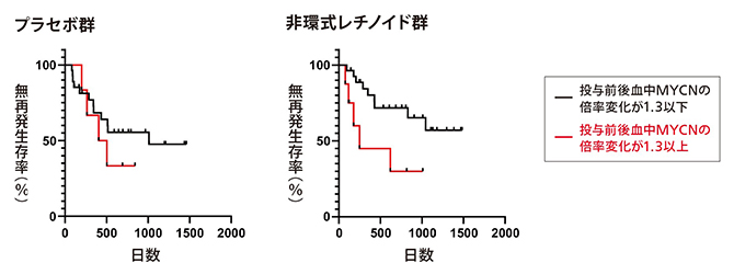 血中MYCNタンパク質量倍率変化と非環式レチノイドの治療効果との関連の図