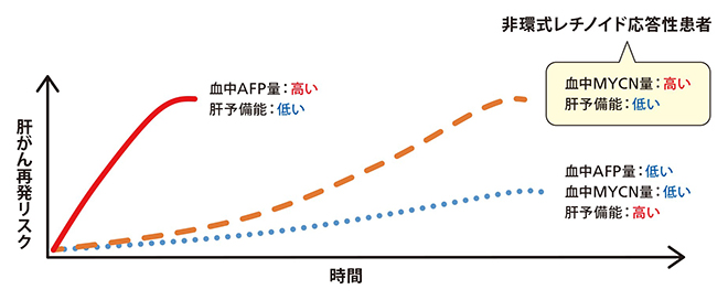 血中MYCNタンパク質の量と肝がん再発との関連の図