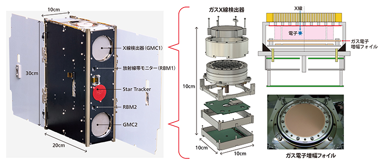 NinjaSatとガスX線検出器の構造の図