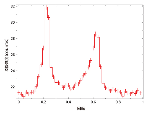 かに星雲にある中性子星からのX線観測結果の図