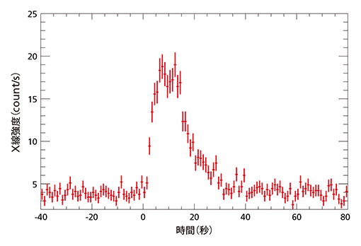 新天体SRGA J144459.2-604027からのX線観測結果の図