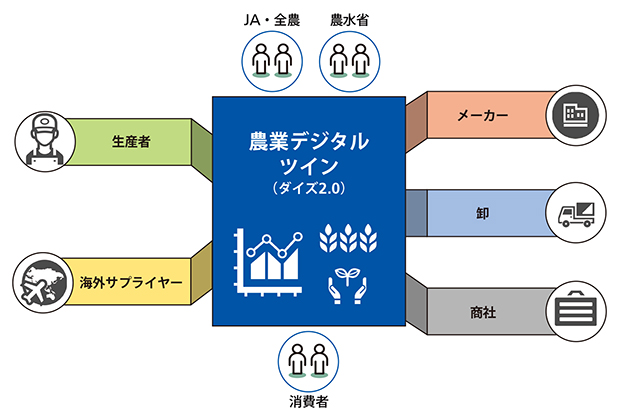 ダイズ取引のステークホルダーの図