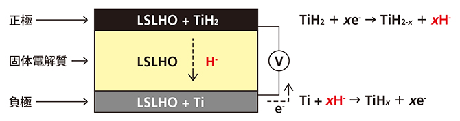 H-導電体を用いた全固体電池デバイスの図