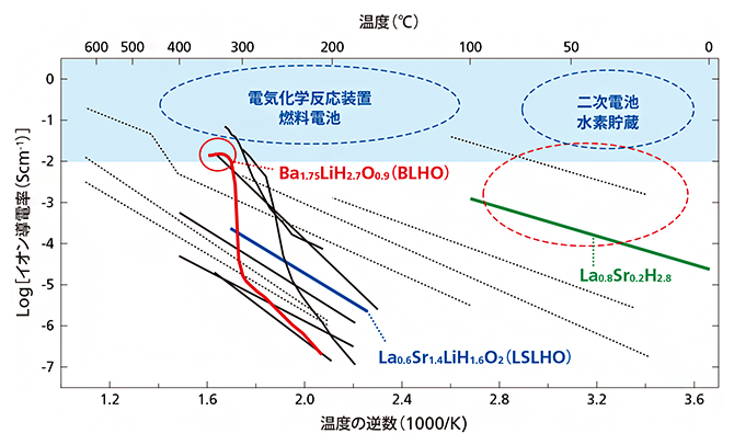 H-導電体の研究動向とその応用例の図