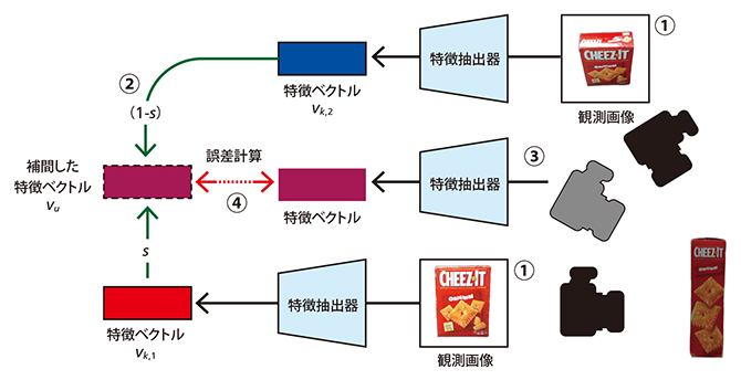 物体を撮影した少数の画像から任意視点の画像を生成する手法：ManifoldNeRFの図