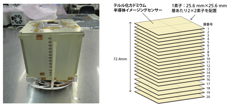 多層半導体コンプトンカメラの図