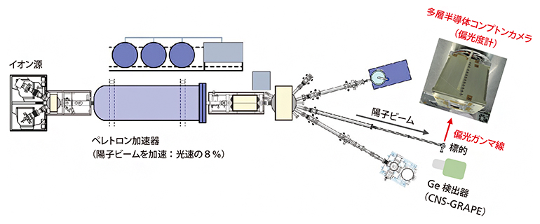 ペレトロン加速器を用いたガンマ線の偏光観測実験の図