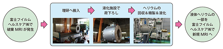 ヘリウム回収の実証実験の工程の図