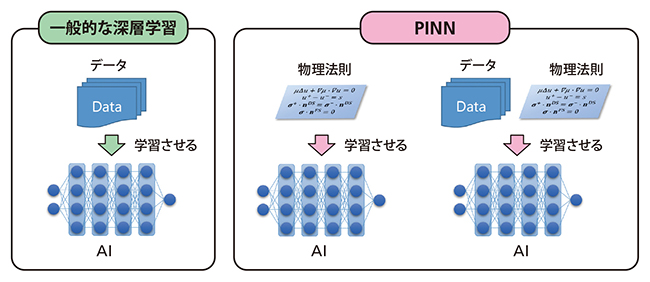 物理法則を学習させる「PINN」の図