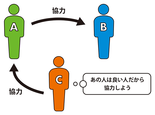 間接互恵性の仕組みの図