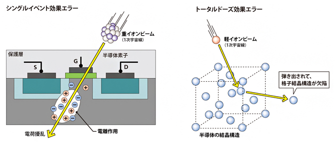 宇宙線によって引き起こされる半導体損傷の図