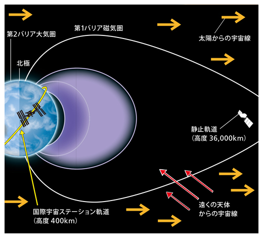 地球を宇宙線から守る磁気圏と大気圏の図