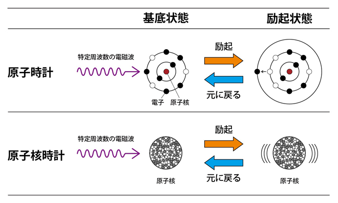 電子の遷移と原子核の遷移の図