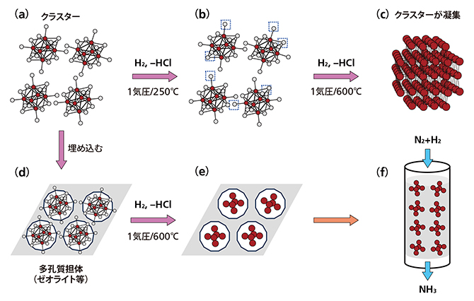 Moクラスターを用いたアンモニア合成の図
