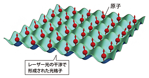 量子シミュレーターに光格子を加えた人工結晶システムの図