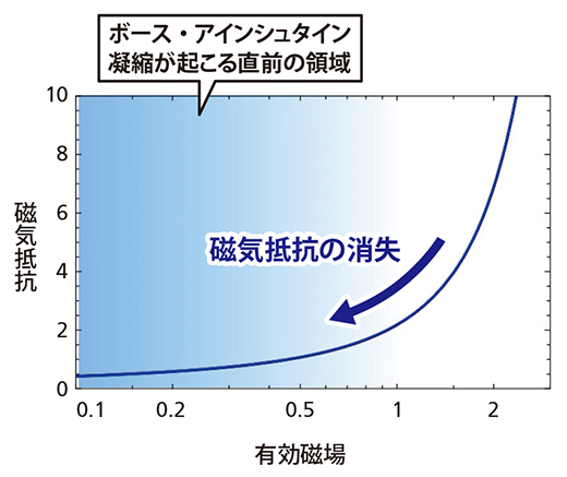 ボース・アインシュタイン凝縮を起こす直前の磁気抵抗の図