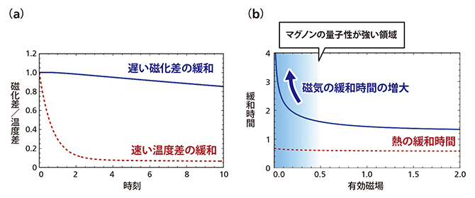 マグノンの持続的な磁気の流れの図