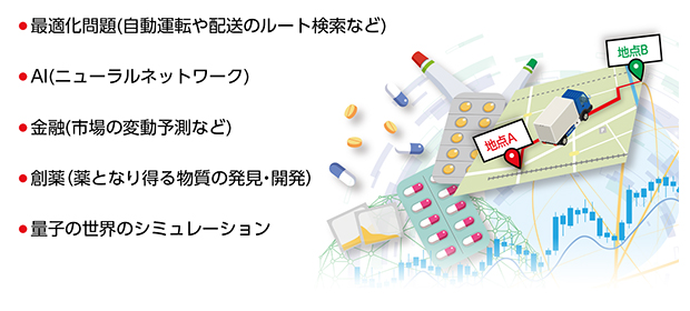 将来の量子コンピュータの利用例の図