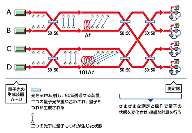 光量子コンピュータ装置の概略図の画像
