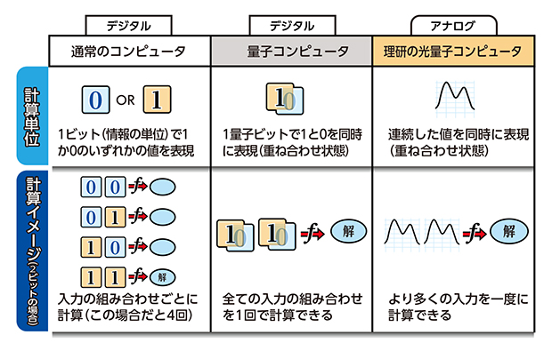アナログ光量子コンピュータとデジタルコンピュータの違いの図