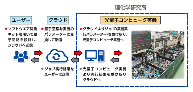 光量子コンピュータのクラウドシステムの図
