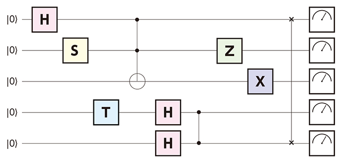 量子コンピュータのプログラム例の図