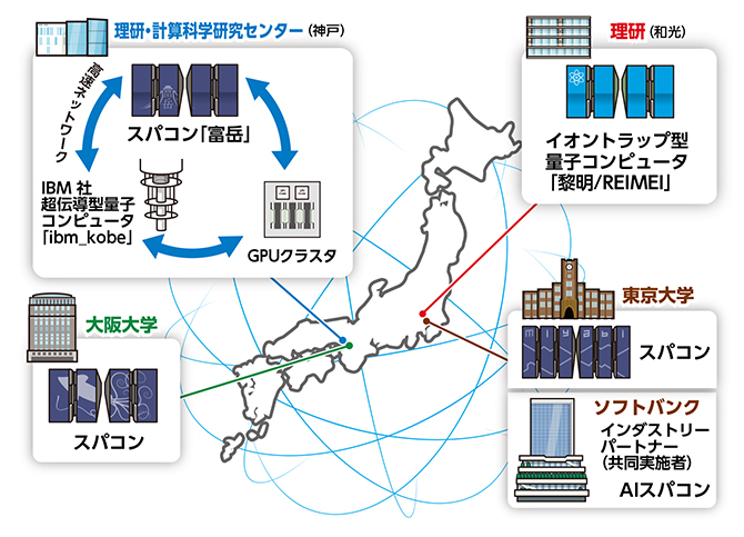 計算可能領域の開拓のための量子・スパコン連携プラットフォームの研究開発の図