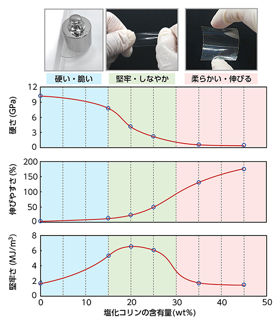 セルロースからなる超分子プラスチックの特性の図