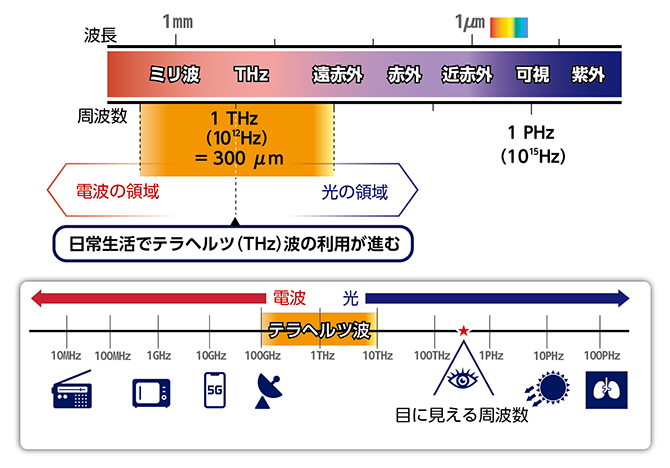 テラヘルツ波と他の電磁波の関係の図