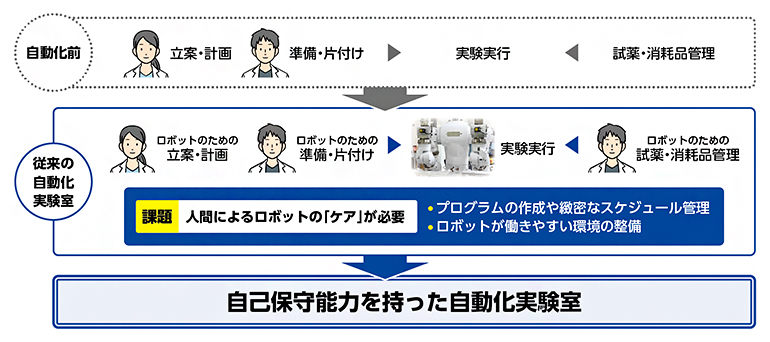 完全自動化に向けての課題とはの図