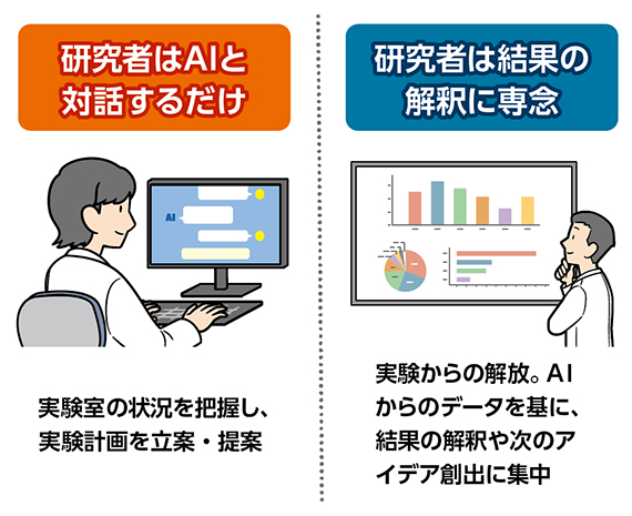 研究者はAIと対話するだけ。実験室の状況を把握し、実験計画を立案・提案。研究者は結果の解釈に専念。実験からの解放。AIからのデータを基に、結果の解釈や次のアイデア創出に集中