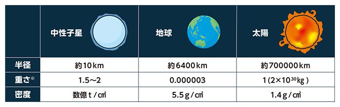 中性子星・地球・太陽の特徴の図