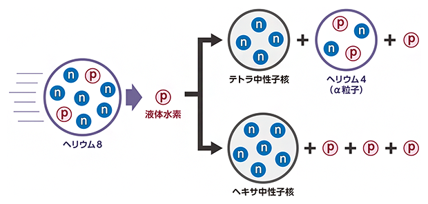 多中性子核探索の加速器実験（イメージ）の図