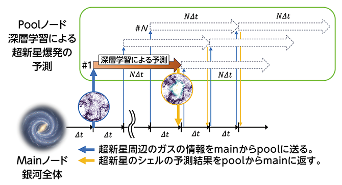 AIを統合した新しいシミュレーションコードのフレームワークの図