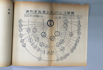 理研コンツェルン構成図の写真