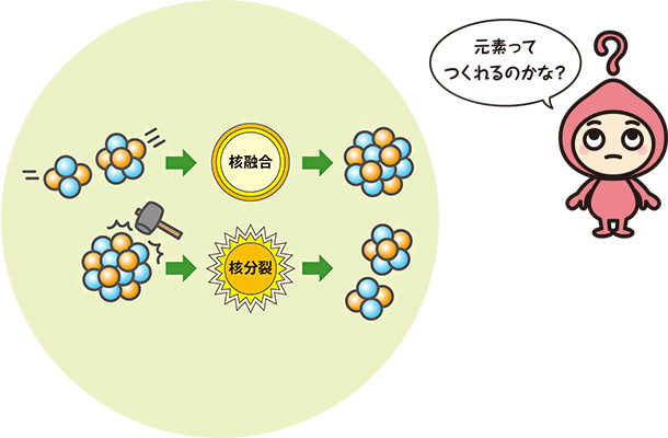 核融合と核分裂の図 キャラクター「元素ってつくれるのかな？」
