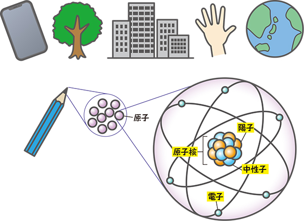 ものと原子の図