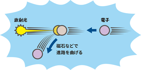 放射光をつくる図