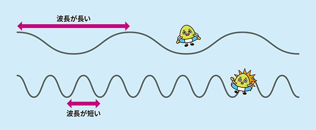 波長の説明の画像