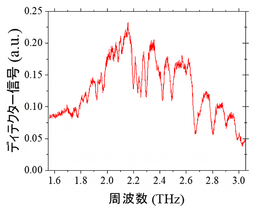 テラヘルツ波出力の周波数依存性の図