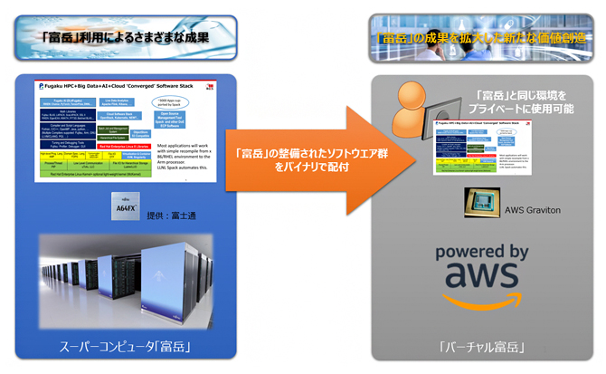 「バーチャル富岳」の概要図