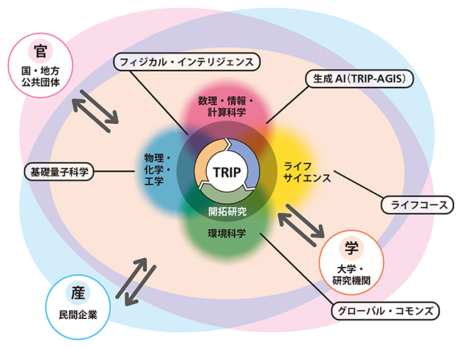 TRIPによる「つなぐ科学」でよりよい未来の実現へ貢献の図