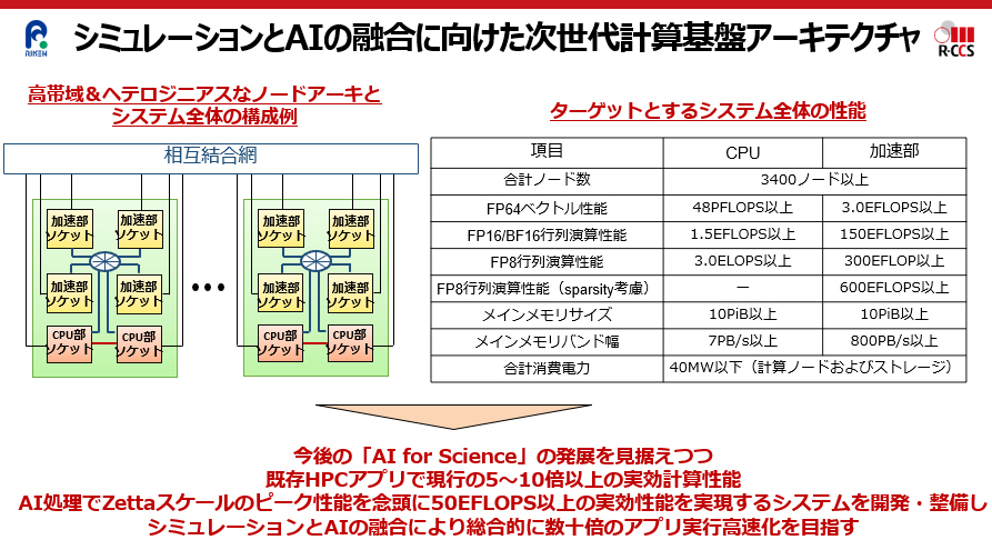 シミュレーションとAIの融合に向けた次世代計算基盤アーキテクチャの図